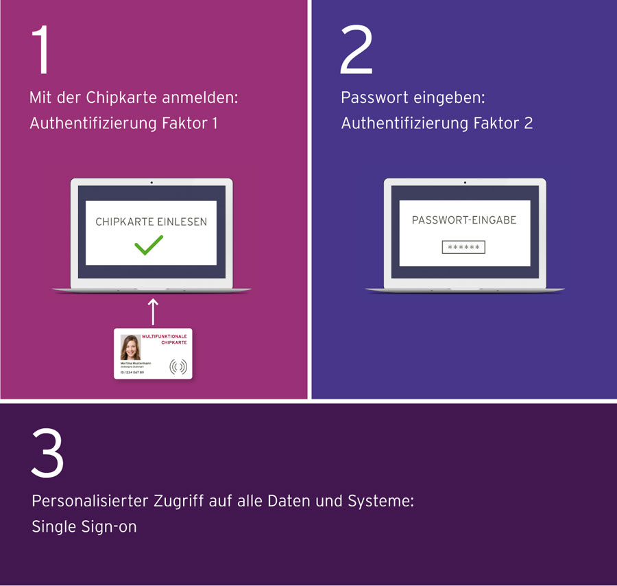 Authentifizierung Beispielbilder für 2-Faktor-Authentifizierung