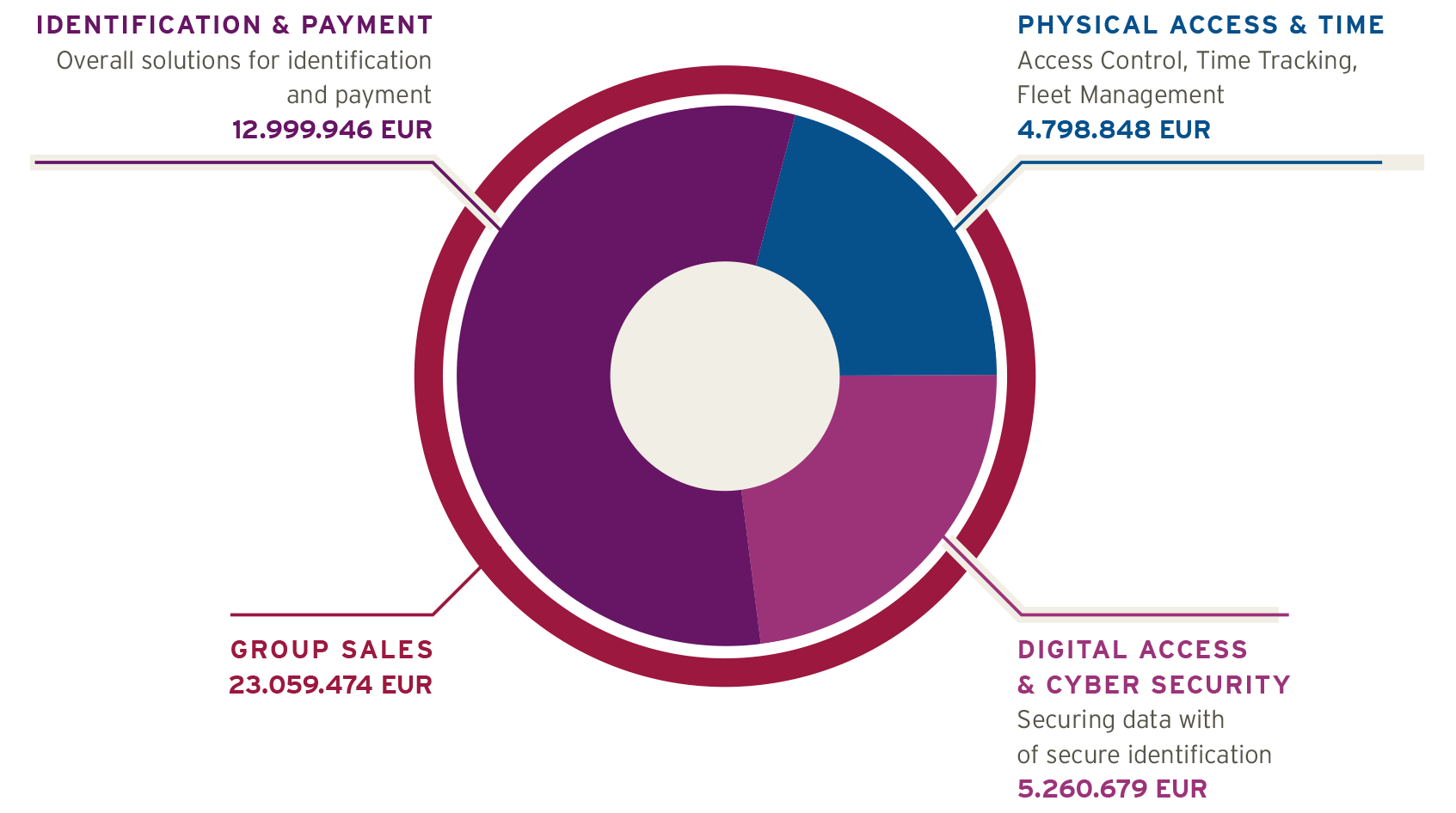 Sample image for distributione revenues secanda group 2021