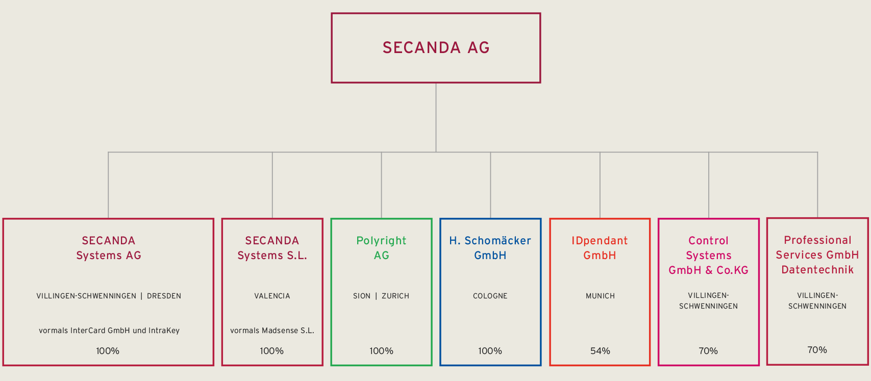 SECANDA SECANDA Group Structure