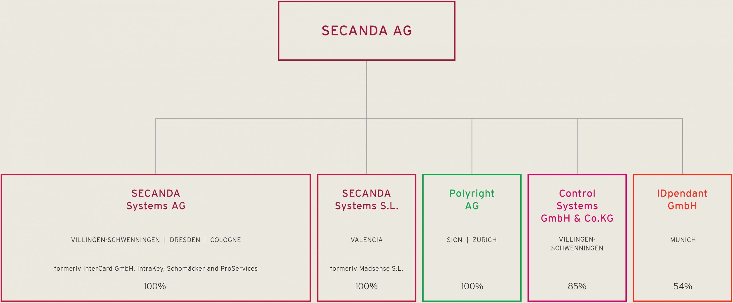SECANDA Group companies SECANDA Group companies