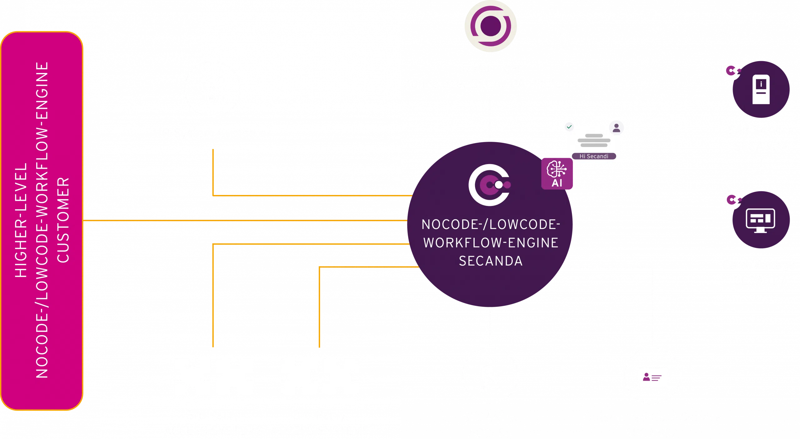 SECANDA SECURE Workflow