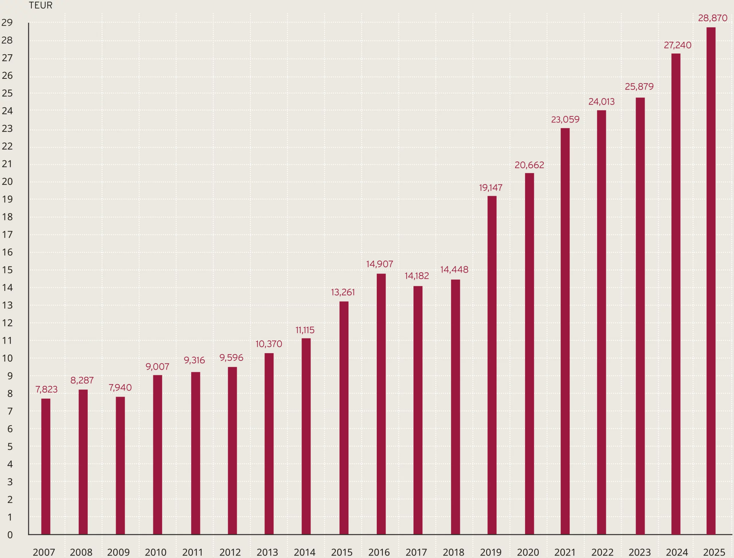 Revenues development SECANDA group