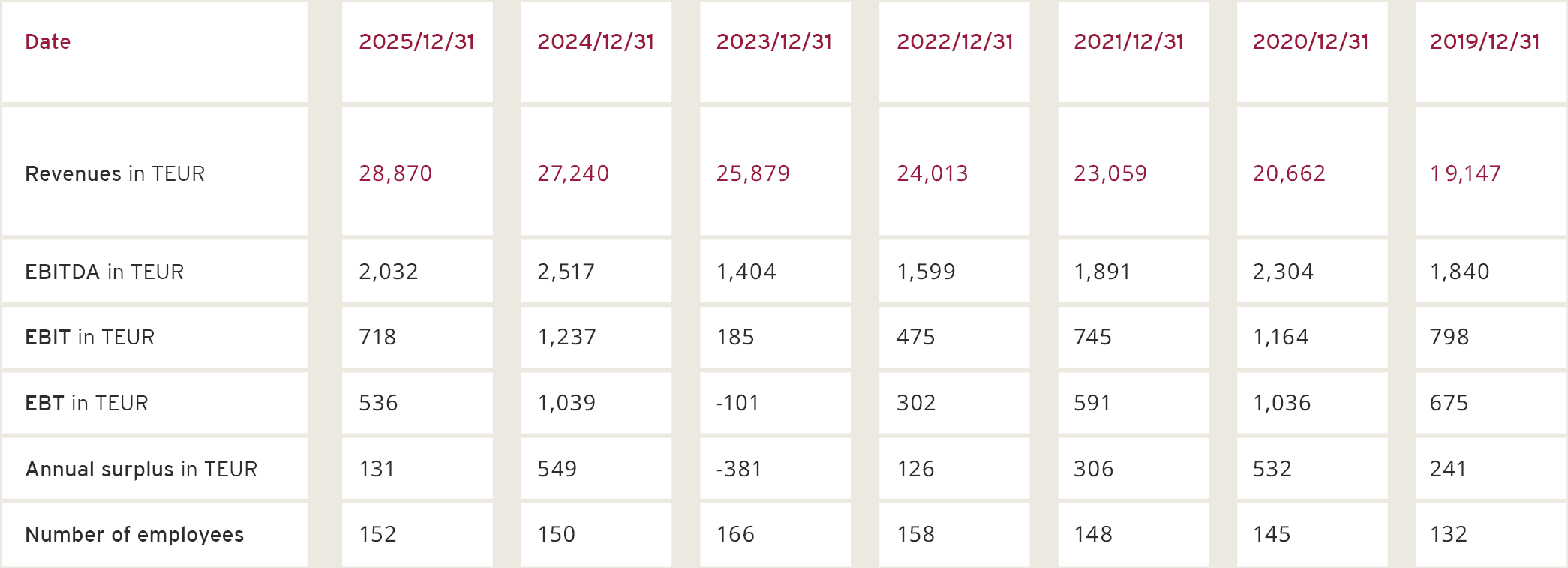 The figures in overview SECANDA concern (IFRS)